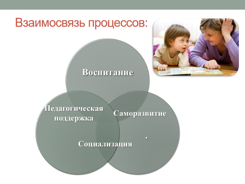 Социализация Саморазвитие Педагогическая поддержка Взаимосвязь процессов: